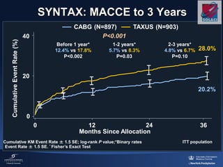 SYNTAX: MACCE to 3 Years
Before 1 year*
12.4% vs 17.8%
P<0.002
TAXUS (N=903)CABG (N=897)
20.2%
28.0%
0 12 36
20
40
0
Months Since Allocation
CumulativeEventRate(%)
1-2 years*
5.7% vs 8.3%
P=0.03
2-3 years*
4.8% vs 6.7%
P=0.10
24
Cumulative KM Event Rate ± 1.5 SE; log-rank P value;*Binary rates
Event Rate ± 1.5 SE. * Fisher’s Exact Test
P<0.001
ITT population
 