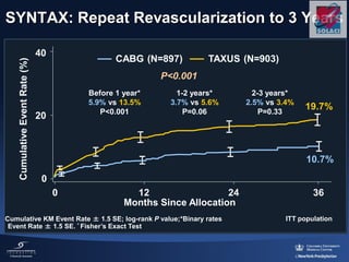 SYNTAX: Repeat Revascularization to 3 Years
Before 1 year*
5.9% vs 13.5%
P<0.001
TAXUS (N=903)CABG (N=897)
10.7%
19.7%
0 12 36
20
40
0
Months Since Allocation
CumulativeEventRate(%)
1-2 years*
3.7% vs 5.6%
P=0.06
2-3 years*
2.5% vs 3.4%
P=0.33
24
Cumulative KM Event Rate ± 1.5 SE; log-rank P value;*Binary rates
Event Rate ± 1.5 SE. * Fisher’s Exact Test
P<0.001
ITT population
 