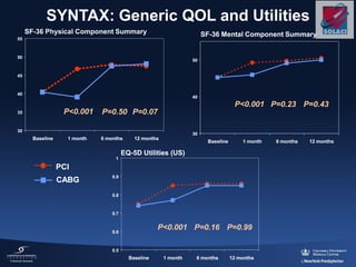 SYNTAX: Generic QOL and Utilities
0.5
0.6
0.7
0.8
0.9
1
Baseline 1 month 6 months 12 months
30
40
50
Baseline 1 month 6 months 12 months
SF-36 Mental Component Summary
P=0.23 P=0.43
30
35
40
45
50
55
Baseline 1 month 6 months 12 months
P=0.50 P=0.07
P=0.16 P=0.99
SF-36 Physical Component Summary
EQ-5D Utilities (US)
PCI
CABG
0.5
0.6
0.7
0.8
0.9
1
Baseline 1 month 6 months 12 months
30
40
50
Baseline 1 month 6 months 12 months
SF-36 Mental Component Summary
P<0.001
30
35
40
45
50
55
Baseline 1 month 6 months 12 months
P<0.001
P<0.001
SF-
EQ-5D Utilities (US)
PCI
CABG
PCI
CABG
 