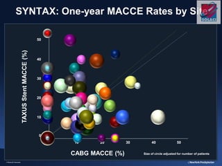 SYNTAX: One-year MACCE Rates by Site
CABG MACCE (%)
TAXUSStentMACCE(%)
50
30
40
20
10
0
10 20 30 40 50
Size of circle adjusted for number of patients
 