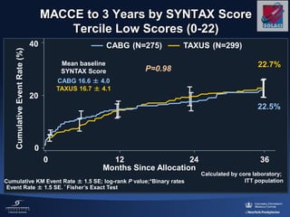 MACCE to 3 Years by SYNTAX Score
Tercile Low Scores (0-22)
Mean baseline
SYNTAX Score
CABG 16.6 ± 4.0
TAXUS 16.7 ± 4.1
TAXUS (N=299)CABG (N=275)
22.5%
22.7%
0 12 36
20
40
0
Months Since Allocation
CumulativeEventRate(%)
24
Cumulative KM Event Rate ± 1.5 SE; log-rank P value;*Binary rates
Event Rate ± 1.5 SE. * Fisher’s Exact Test
P=0.98
Calculated by core laboratory;
ITT population
 