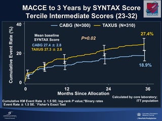 MACCE to 3 Years by SYNTAX Score
Tercile Intermediate Scores (23-32)
Mean baseline
SYNTAX Score
CABG 27.4 ± 2.8
TAXUS 27.3 ± 2.8
TAXUS (N=310)CABG (N=300)
18.9%
27.4%
0 12 36
20
40
0
Months Since Allocation
CumulativeEventRate(%)
24
Cumulative KM Event Rate ± 1.5 SE; log-rank P value;*Binary rates
Event Rate ± 1.5 SE. * Fisher’s Exact Test
P=0.02
Calculated by core laboratory;
ITT population
 