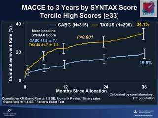 MACCE to 3 Years by SYNTAX Score
Tercile High Scores (>33)
Mean baseline
SYNTAX Score
CABG 41.5 ± 7.1
TAXUS 41.7 ± 7.8
TAXUS (N=290)CABG (N=315)
19.5%
34.1%
0 12 36
20
40
0
Months Since Allocation
CumulativeEventRate(%)
24
Cumulative KM Event Rate ± 1.5 SE; log-rank P value;*Binary rates
Event Rate ± 1.5 SE. * Fisher’s Exact Test
P<0.001
Calculated by core laboratory;
ITT population
 