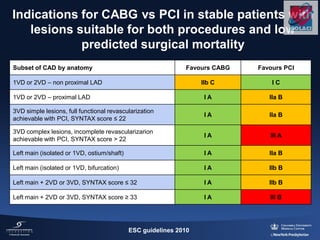 Indications for CABG vs PCI in stable patients with
lesions suitable for both procedures and low
predicted surgical mortality
Subset of CAD by anatomy Favours CABG Favours PCI
1VD or 2VD – non proximal LAD IIb C I C
1VD or 2VD – proximal LAD I A IIa B
3VD simple lesions, full functional revascularization
achievable with PCI, SYNTAX score ≤ 22
I A IIa B
3VD complex lesions, incomplete revascularizarion
achievable with PCI, SYNTAX score > 22
I A III A
Left main (isolated or 1VD, ostium/shaft) I A IIa B
Left main (isolated or 1VD, bifurcation) I A IIb B
Left main + 2VD or 3VD, SYNTAX score ≤ 32 I A IIb B
Left main + 2VD or 3VD, SYNTAX score ≥ 33 I A III B
ESC guidelines 2010
 