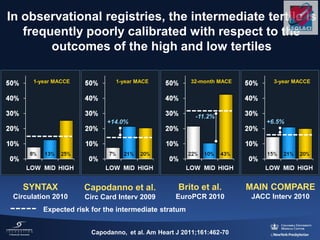 In observational registries, the intermediate tertile is
frequently poorly calibrated with respect to the
outcomes of the high and low tertiles
32-month MACE
Brito et al.
EuroPCR 2010
3-year MACCE
MAIN COMPARE
JACC Interv 2010
SYNTAX
Circulation 2010
1-year MACCE 1-year MACE
Capodanno et al.
Circ Card Interv 2009
Expected risk for the intermediate stratum
+14.0%
-11.2%
+6.5%
Capodanno, et al. Am Heart J 2011;161:462-70
 