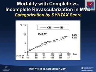Mortality with Complete vs.
Incomplete Revascularization in MVD
Categorization by SYNTAX Score
Kim YH et al, Circulation 2011
 