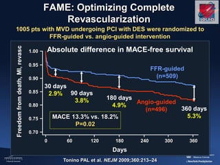 FAME: Optimizing Complete
Revascularization
Tonino PAL et al. NEJM 2009;360:213–24
FFR-guided
(n=509)
30 days
2.9% 90 days
3.8% 180 days
4.9%
360 days
5.3%
Angio-guided
(n=496)
Absolute difference in MACE-free survival
Days
Freedomfromdeath,MI,revasc
0 60 120 180 240 300 360
0.70
0.75
0.80
0.85
0.90
0.95
1.00
MACE 13.3% vs. 18.2%
P=0.02
1005 pts with MVD undergoing PCI with DES were randomized to
FFR-guided vs. angio-guided intervention
 