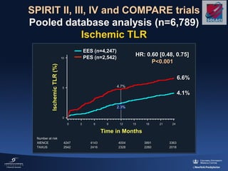 SPIRIT II, III, IV and COMPARE trials
Pooled database analysis (n=6,789)
Ischemic TLR
P<0.001
HR: 0.60 [0.48, 0.75]
EES (n=4,247)
PES (n=2,542)
4247 4143 4004 3363
2542 2416 2328 2018
Number at risk
XIENCE
TAXUS
6.6%
IschemicTLR(%)
0
10
Time in Months
0 3 6 9 12 15 18 21 24
3891
2260
4.1%
5 4.7%
2.3%
 