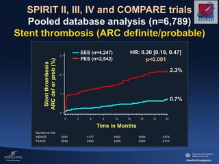 SPIRIT II, III, IV and COMPARE trials
Pooled database analysis (n=6,789)
Stent thrombosis (ARC definite/probable)
4247 4177 4082 3479
2542 2463 2408 2110
Number at risk
XIENCE
TAXUS
2.3%
Stentthrombosis
ARCdeforprob(%)
0
1
2
3
Time in Months
0 3 6 9 12 15 18 21 24
3998
2350
0.7%
p<0.001
HR: 0.30 [0.19, 0.47]EES (n=4,247)
PES (n=2,542)
 