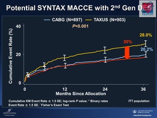 Potential SYNTAX MACCE with 2nd Gen DES
TAXUS (N=903)CABG (N=897)
20.2%
28.0%
0 12 36
20
40
0
Months Since Allocation
CumulativeEventRate(%)
24
Cumulative KM Event Rate ± 1.5 SE; log-rank P value; * Binary rates
Event Rate ± 1.5 SE. * Fisher’s Exact Test
P<0.001
ITT population
30%
 