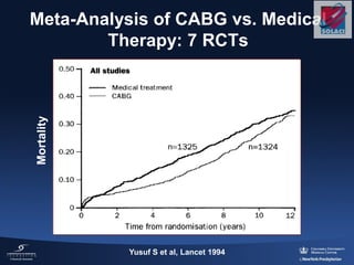Meta-Analysis of CABG vs. Medical
Therapy: 7 RCTs
Yusuf S et al, Lancet 1994
Mortality
 