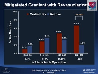 6.7%
3.7%
3.3%
1.0%
2.9%
4.8%
1.8% 2.0%
0%
2%
4%
6%
8%
10%
Medical Rx Revasc
Mitigatated Gradient with Revasuclarization
% Total Ischemic Myocardium
1- 5% 5-10% 11-20% >20%
CardiacDeathRate
1331 56 718 109 545 243 252 267
P <.0001
Hachamovitch et al Circulation. 2003;
107:2900-2907.
 