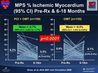 MPS % Ischemic Myocardium
(95% CI) Pre-Rx & 6-18 Months
0
40
5
10
15
20
25
35
30
Pre-Rx 6-18m
8.2%
5.5%
(4.7%-6.3%)
PCI + OMT (n=159) OMT (n=155)
0
40
5
10
15
20
25
35
30
Pre-Rx 6-18m
(6.9%-9.4%)
8.6% 8.1%
Mean = -2.7%
(95% CI = -3.8% to -1.7%)
Mean = -0.5%
(95% CI = -1.6% to 0.6%)
p<0.0001
Shaw, et al, AHA 2007 and Circulation 2008
 