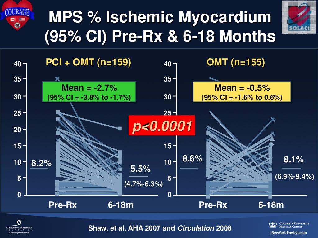 DrugEluting Stents for Multivessel PCI