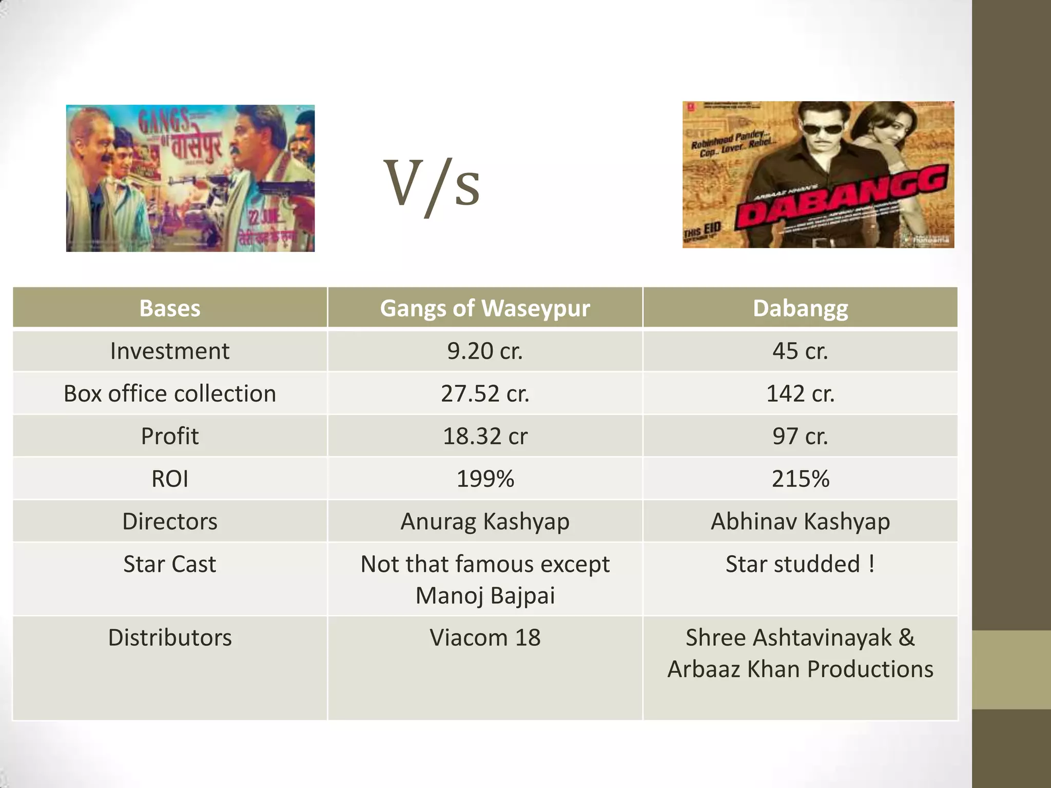 V/s
       Bases             Gangs of Waseypur              Dabangg
    Investment                 9.20 cr.                   45 cr.
Box office collection          27.52 cr.                 142 cr.
       Profit                  18.32 cr                   97 cr.
        ROI                     199%                      215%
     Directors             Anurag Kashyap           Abhinav Kashyap
     Star Cast          Not that famous except        Star studded !
                             Manoj Bajpai
    Distributors              Viacom 18           Shree Ashtavinayak &
                                                 Arbaaz Khan Productions
 