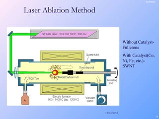 14/03/2013
14
Laser Ablation Method
Synthesis
Without Catalyst-
Fullerene
With Catalyst(Co,
Ni, Fe, etc.)-
SWNT
 