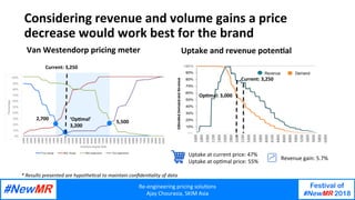 Re-engineering	pricing	solu/ons	
Ajay	Chourasia,	SKIM	Asia	
Festival of
#NewMR 2018
	
	
Considering	revenue	and	volume	gains	a	price	
decrease	would	work	best	for	the	brand	
Van	Westendorp	pricing	meter	 Uptake	and	revenue	poten/al	
Uptake	at	current	price:	47%	
Uptake	at	op/mal	price:	55%	
Revenue	gain:	5.7%	
5,500	‘Op/mal’	
3,200	
Current:	3,250	
2,700	
SKIM	Pricing	model	 DemandRevenue
Current:	3,250	
Op/mal:	3,000	
*	Results	presented	are	hypothe1cal	to	maintain	conﬁden1ality	of	data	
 