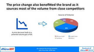 Re-engineering	pricing	solu/ons	
Ajay	Chourasia,	SKIM	Asia	
Festival of
#NewMR 2018
	
	
The	price	change	also	beneﬁOed	the	brand	as	it	
sources	most	of	the	volume	from	close	compe/tors	
34%	
30%	
26%	
10%	
Source	of	Volume	
Minute	maid	 Jungle	Juice		
Floridina	 Others		
A	price	decrease	leads	to	a	
poten/al	volume	gain	of	6%	
 