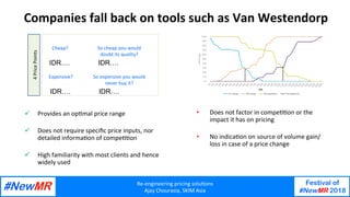 Re-engineering	pricing	solu/ons	
Ajay	Chourasia,	SKIM	Asia	
Festival of
#NewMR 2018
	
	
Companies	fall	back	on	tools	such	as	Van	Westendorp	
ü  Provides	an	op/mal	price	range		
ü  Does	not	require	speciﬁc	price	inputs,	nor	
detailed	informa/on	of	compe//on	
ü  High	familiarity	with	most	clients	and	hence	
widely	used	
•  Does	not	factor	in	compe//on	or	the	
impact	it	has	on	pricing		
•  No	indica/on	on	source	of	volume	gain/	
loss	in	case	of	a	price	change	
Cheap?	 So	cheap	you	would	
doubt	its	quality?	
Expensive?	 So	expensive	you	would	
never	buy	it?	
IDR…. IDR….
IDR…. IDR….
4	Price	Points	
IDR	
 