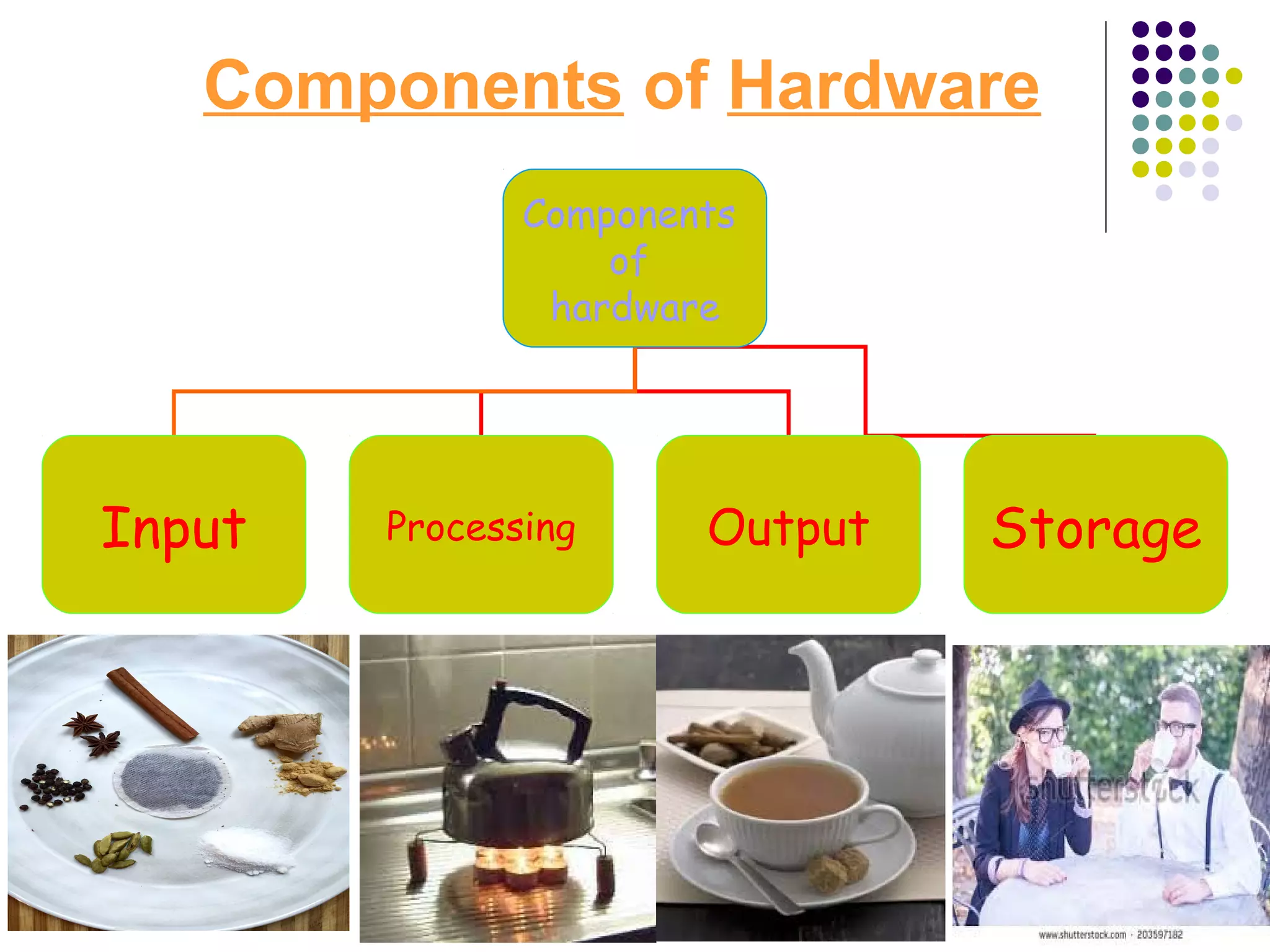 Components of Hardware
Components
of
hardware
Input Processing Output Storage
 