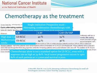 Chemotherapy as the treatment
Cohen MH, Ihde DC, et al. Cyclic alternating combination chemotherapy for small cell
bronchogenic carcinoma. Cancer Treat Rep. 1979;63(2): 163-170
High dose Cyclophosphamide,
Methotrexate, CCNU for 6
weeks
Vincristine, Adriamycin,
Procarbazine for 6 weeks
Single institution Prospective study :
Alternating combination chemotherapy with
non cross resistant drugs in 61 patients
Chemotherapy alone is not a standard option for LS-SCLC, even with a
response rate as high as 74-80% local tumor progression occurs in upto
80% of such patients at 2-3 years and survival is poor.
CR CAV CAV f/b VAP
LS-SCLC 42 % 74 %
ES-SCLC 24 % 36 %
 