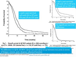 Cisplatin and Etoposide
Sundstrom S, Bremnes RM, et al. Cisplatin and etoposide regimen is superior to
cyclophosphamide, epirubicin, and vincristine regimen in small-cell lung cancer: results from
a randomized phase III trial with 5 years follow up
Phase III randomized controlled trial to establish with 5 years follo wp
Total 436 patients randomized to chemotherapy with EP(n=218) or CEV(n=218)
The primary endpoint was overall survivalEP group received 5 # of cisplatin + etoposide
Cisplatin 75 mg/m2 and Etoposide 100 mg/m2 on Day 1
Etoposide 200 mg/m 2 on Day 2 to 4
CEV group received epirubicin 50mg/m2 ,
cyclophosphamide 1000 mg/m2 and vincristine 1mg/m2
RT was given with 3rd cycle
42 Gy/15 # with 2.8 Gy once
daily
2 and 5 year survival:
14% and 5% in EP arm
6% and 2% in CEV arm
2 and 5 year survival:
25% and 10% in EP arm
8% and 3% in CEV arm
No significant survival
difference
No difference in QOL (EORTC QLQ-C30 and QLQ-LC13) between two arms in terms
of fatigue, emesis, pain, dyspnea, physical function
 