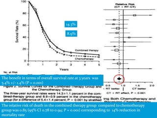 Meta-analysis of CT + RT
Pignon JP, Arriagada R, et al. A meta-analysis of thoracic radiotherapy for small-cell lung
cancer. N Engl J Med 1992 Dec 3;327(23): 1618-24
13 randomized trials comparing CTRT and CT conducted before December 1988
The relative risk of death in the combined therapy group compared to chemotherapy
group was 0.85 (95% CI 0.78 to 0.94; P = 0.001) corresponding to 14% reduction in
mortality rate
The benefit in terms of overall survival rate at 3 years was
5.4% +/- 1.4% (P = 0.001)
14.3%
8.9%
 