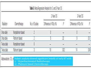Early versus late concurrent RT
Fried, D., Morris, D., Poole, C., (2004). Systematic review evaluating the timing of thoracic
radiation therapy in combined modality therapy for limited-stage small-cell lung
cancer. Journal of clinical oncology, 22(23), pp.4837--4845.
Meta-analysis of seven trials published after 1985 comparing Early RT vs Late RT.
The results were analyzed by risk ratio of survival.CVV
Early RT was defined as beginning before 9 weeks of initiation of CT or
before 3rd cycle of CT
Late RT was defined as beginning 9 weeks or more after initiation of CT or
after beginning 3rd cycle of CT
Overall survival Risk Ratios for all studies were 1.17 at 2 years and
1.13 at 3 years indicating a significantly increased survival for ERT versus LRT.
Subset analysis showed significant benefit of early RT with
1) Hyperfractionated Radiotherapy
2) Platinum based Chemotherapy
 