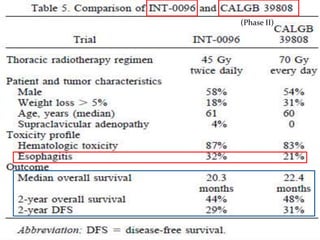 Maximum tolerated dose
Choi, N., Herndon, J., Rosenman, J., Carey, R., Chung, C., Bernard, S., Leone, L., Seagren, S. and Green, M. (1998).
Phase I study to determine the maximum-tolerated dose of radiation in standard daily and hyperfractionated-
accelerated twice-daily radiation schedules with concurrent chemotherapy for limited-stage small-cell lung
cancer. Journal of clinical oncology, 16(11), pp.3528--3536.
Phase 1 study
To determine Maximum Tolerated Dose
in standard daily and HA twice daily RT schedules
Study design: Sequential dose
escalation of 7% to 11% to
subsequent cohort, with RT dose to
initial volume kept at 40 to 40.5 Gy
Chemotherapy included 3 cycles of
cisplatin, cyclophosphamide,
etoposide
f/b 2 cycles of cisplatin-etoposide
RT was started along with
4th cycle of chemotherapy
The MTD was defined as the radiation dose level at one cohort below that which
resulted in more than 33% of patients experiencing > or = grade 4 esophagitis or
> or = grade 4 pulmonary toxicity
- 45 Gy in 30 fractions over 3 weeks,
- 70 Gy in 35 fractions over 7 weeks
(Phase II)
 