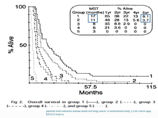 Radiotherapy in subset of ES-SCLC
Jeremic B, Shibamoto Y, et al. Role of radiation therapy in the combined –modality treatment of
patients with extensive disease small-cell lung cancer: A randomized study. J Clin Oncol 1999
Jul;17(7):2092-9
 