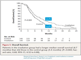 PCI in ES-SCLC
Slotman B, Faivre-Finn C, Kramer G, et al. Prophylactic cranial irradiation in extensive
small-cell lung cancer. N Engl J Med. 2007;357(7)
Randomized trial by Slotman et al in VU University Medical centre, Amsterdam
Patients with ES-SCLC responding to chemotherapywere randomly assigned to
undergo PCI or not
Primary end point was the time to symptomatic brain metastasis14.6%
40.4%27.1%
13.3%
 