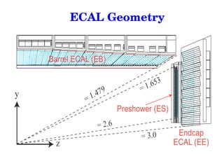 Electromagnetic Calorimeter is also called ECAL | PPT
