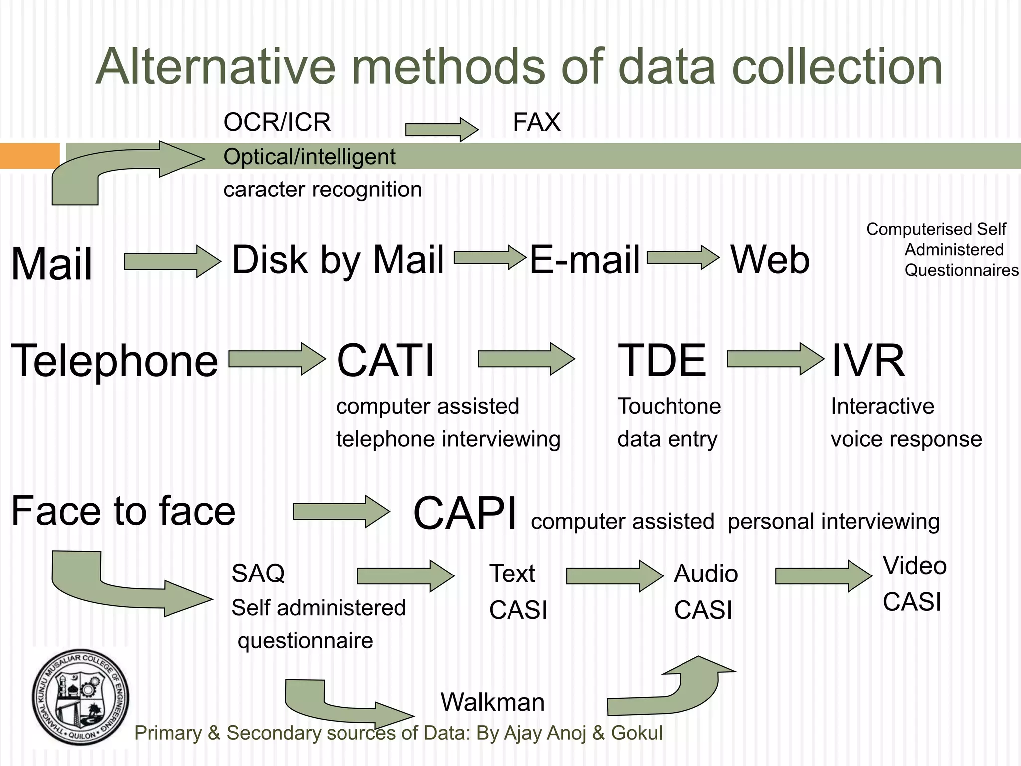 Alternative methods of data collection
Face to face
Telephone
Mail
CATI
computer assisted
telephone interviewing
CAPI computer assisted personal interviewing
TDE
Touchtone
data entry
OCR/ICR
Optical/intelligent
caracter recognition
FAX
Disk by Mail E-mail Web
Computerised Self
Administered
Questionnaires
IVR
Interactive
voice response
SAQ
Self administered
questionnaire
Walkman
Text
CASI
Audio
CASI
Video
CASI
Primary & Secondary sources of Data: By Ajay Anoj & Gokul
 
