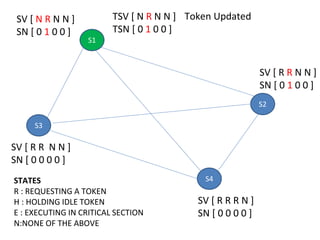 Mutual exclusion in distributed systems | PPTX