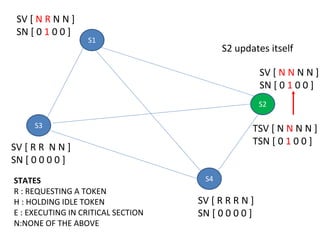 S1
S2
S3
S4
SV [ N R N N ]
SN [ 0 1 0 0 ]
SV [ N N N N ]
SN [ 0 1 0 0 ]
SV [ R R N N ]
SN [ 0 0 0 0 ]
SV [ R R R N ]
SN [ 0 0 0 0 ]
TSV [ N N N N ]
TSN [ 0 1 0 0 ]
STATES
R : REQUESTING A TOKEN
H : HOLDING IDLE TOKEN
E : EXECUTING IN CRITICAL SECTION
N:NONE OF THE ABOVE
S2 updates itself
 