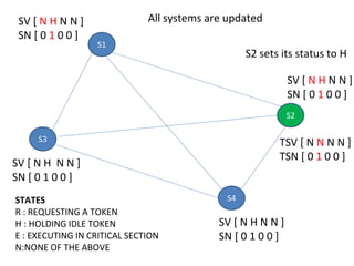 Mutual exclusion in distributed systems | PPTX