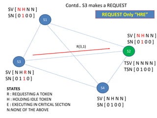 S1
S2
S3
S4
SV [ N H N N ]
SN [ 0 1 0 0 ]
SV [ N H N N ]
SN [ 0 1 0 0 ]
SV [ N H R N ]
SN [ 0 1 1 0 ]
SV [ N H N N ]
SN [ 0 1 0 0 ]
TSV [ N N N N ]
TSN [ 0 1 0 0 ]
STATES
R : REQUESTING A TOKEN
H : HOLDING IDLE TOKEN
E : EXECUTING IN CRITICAL SECTION
N:NONE OF THE ABOVE
Contd.. S3 makes a REQUEST
REQUEST Only “HRE”
R(3,1)
 
