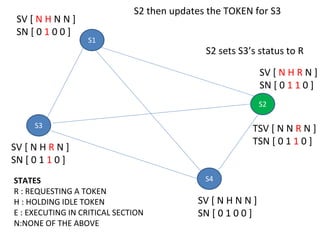 S1
S2
S3
S4
SV [ N H N N ]
SN [ 0 1 0 0 ]
SV [ N H R N ]
SN [ 0 1 1 0 ]
SV [ N H R N ]
SN [ 0 1 1 0 ]
SV [ N H N N ]
SN [ 0 1 0 0 ]
TSV [ N N R N ]
TSN [ 0 1 1 0 ]
STATES
R : REQUESTING A TOKEN
H : HOLDING IDLE TOKEN
E : EXECUTING IN CRITICAL SECTION
N:NONE OF THE ABOVE
S2 sets S3’s status to R
S2 then updates the TOKEN for S3
 