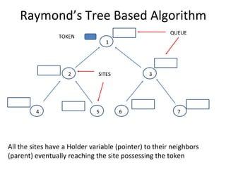 Raymond’s Tree Based Algorithm
All the sites have a Holder variable (pointer) to their neighbors
(parent) eventually reaching the site possessing the token
6
2 3
4 5
1
7
TOKEN
QUEUE
SITES
 