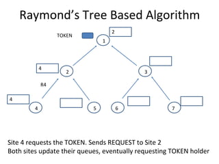 Raymond’s Tree Based Algorithm
Site 4 requests the TOKEN. Sends REQUEST to Site 2
Both sites update their queues, eventually requesting TOKEN holder
6
2 3
4 5
1
7
TOKEN
4
R4
4
2
 