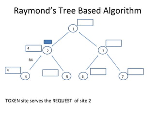 Raymond’s Tree Based Algorithm
TOKEN site serves the REQUEST of site 2
6
2 3
4 5
1
7
4
R4
4
 