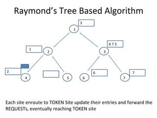 Raymond’s Tree Based Algorithm
Each site enroute to TOKEN Site update their entries and forward the
REQUESTs, eventually reaching TOKEN site
6
2 3
4 5
1
7
2 6 7
6 7 3
3
1
 