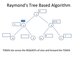 Raymond’s Tree Based Algorithm
TOKEN site serves the REQUESTs of sites and forward the TOKEN
6
2 3
4 5
1
7
6 7
6 7 3
3
1
 