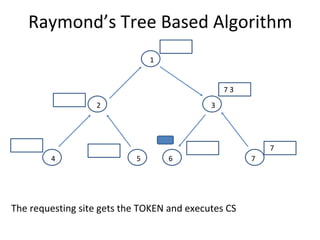Raymond’s Tree Based Algorithm
The requesting site gets the TOKEN and executes CS
6
2 3
4 5
1
7
7
7 3
 