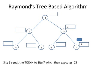 Raymond’s Tree Based Algorithm
Site 3 sends the TOEKN to Site 7 which then executes CS
6
2 3
4 5
1
7
3
7
 