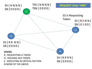 S1
S2
S3
S4
SV [ H N N N ]
SN [ 0 0 0 0 ]
SV [ R R N N ]
SN [ 0 1 0 0 ]
SV [ R R N N ]
SN [ 0 0 0 0 ]
SV [ R R R N ]
SN [ 0 0 0 0 ]
TSV [ N N N N ]
TSN [ 0 0 0 0 ]
STATES
R : REQUESTING A TOKEN
H : HOLDING IDLE TOKEN
E : EXECUTING IN CRITICAL SECTION
N:NONE OF THE ABOVE
S2 is Requesting
Token
REQUEST Only “HRE”
 