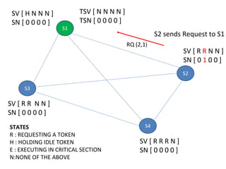S1
S2
S3
S4
SV [ H N N N ]
SN [ 0 0 0 0 ]
SV [ R R N N ]
SN [ 0 1 0 0 ]
SV [ R R N N ]
SN [ 0 0 0 0 ]
SV [ R R R N ]
SN [ 0 0 0 0 ]
TSV [ N N N N ]
TSN [ 0 0 0 0 ]
STATES
R : REQUESTING A TOKEN
H : HOLDING IDLE TOKEN
E : EXECUTING IN CRITICAL SECTION
N:NONE OF THE ABOVE
RQ (2,1)
S2 sends Request to S1
 
