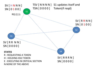 S1
S2
S3
S4
SV [ H N N N ]
SN [ 0 1 0 0 ]
SV [ R R N N ]
SN [ 0 1 0 0 ]
SV [ R R N N ]
SN [ 0 0 0 0 ]
SV [ R R R N ]
SN [ 0 0 0 0 ]
TSV [ N N N N ]
TSN [ 0 0 0 0 ]
STATES
R : REQUESTING A TOKEN
H : HOLDING IDLE TOKEN
E : EXECUTING IN CRITICAL SECTION
N:NONE OF THE ABOVE
S1 updates itself and
Token(if reqd)
RQ (2,1)
 
