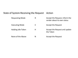 State of System Receiving the Request
Requesting Mode R
Executing Mode E
Holding idle Token H
None of the Above N
Action
Accept the Request, Inform the
sender about its own status
Accept the Request
Accept the Request and update
the Token
Accept the Request
 
