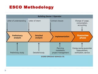ESCO Methodology
 
